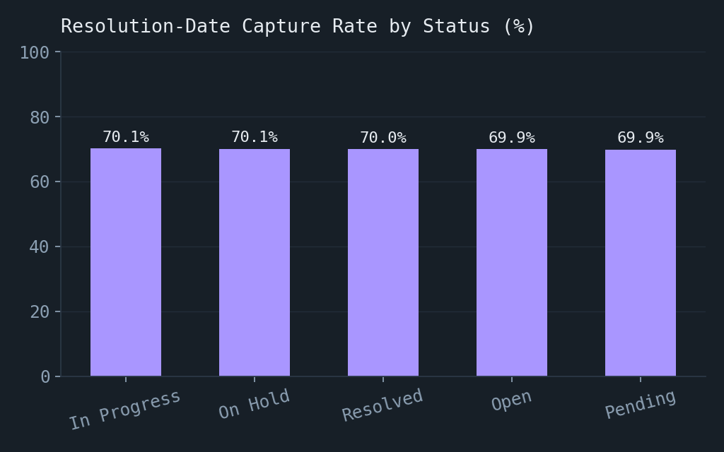 Resolution-date capture rate by status