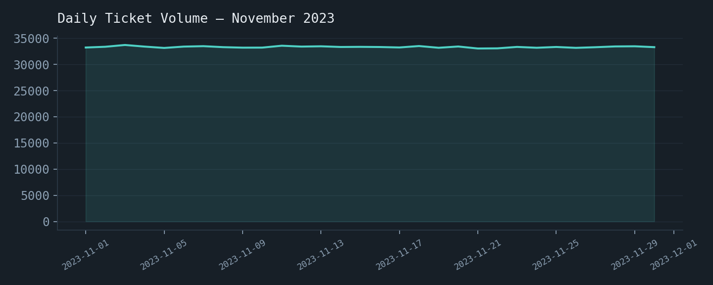 Daily ticket volume, November 2023