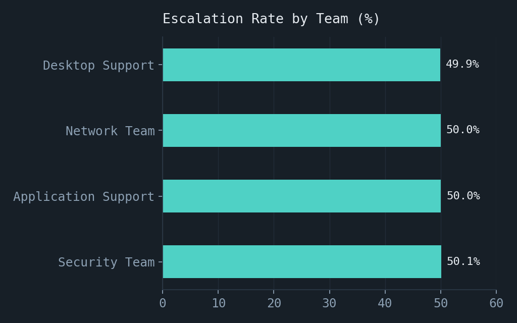 Escalation rate by team