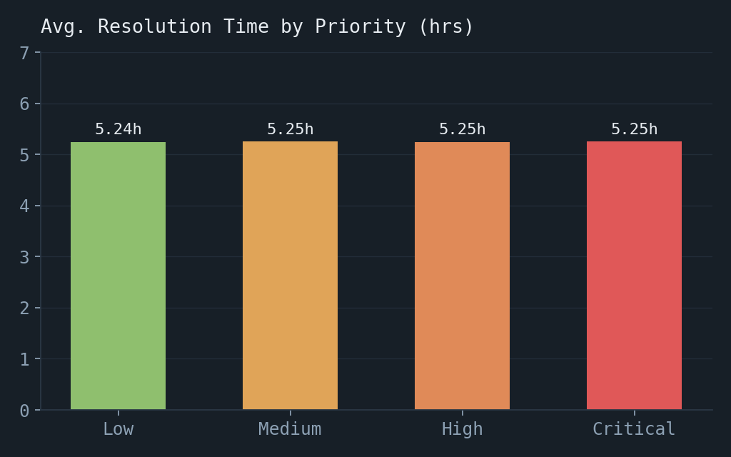 Average resolution time by priority