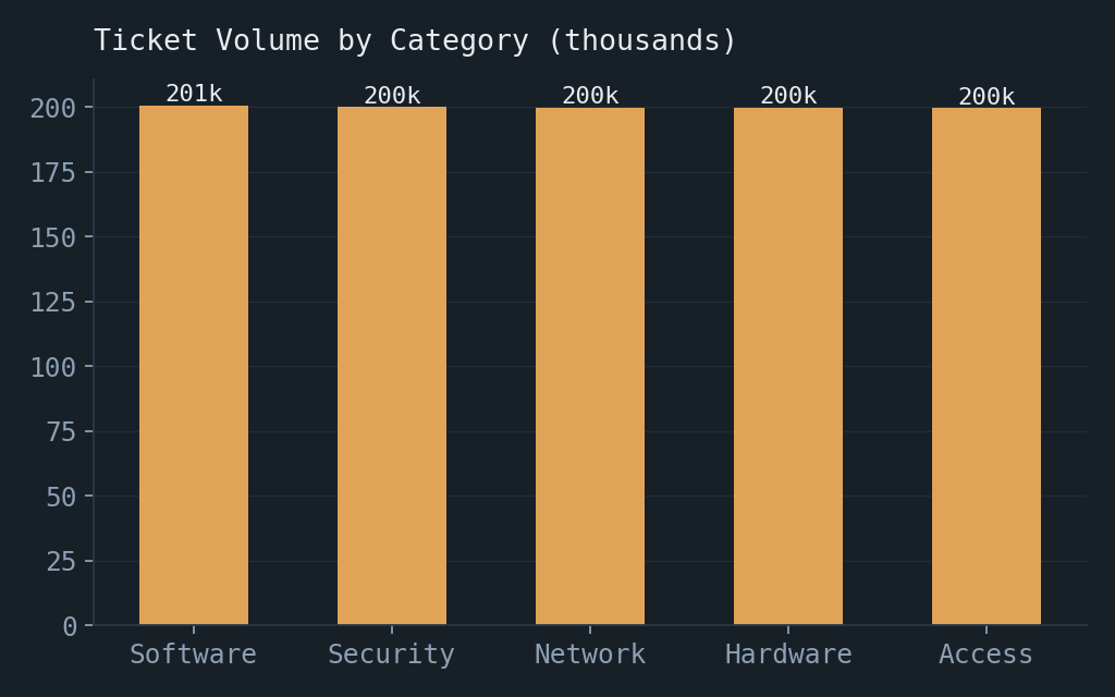Ticket volume by category